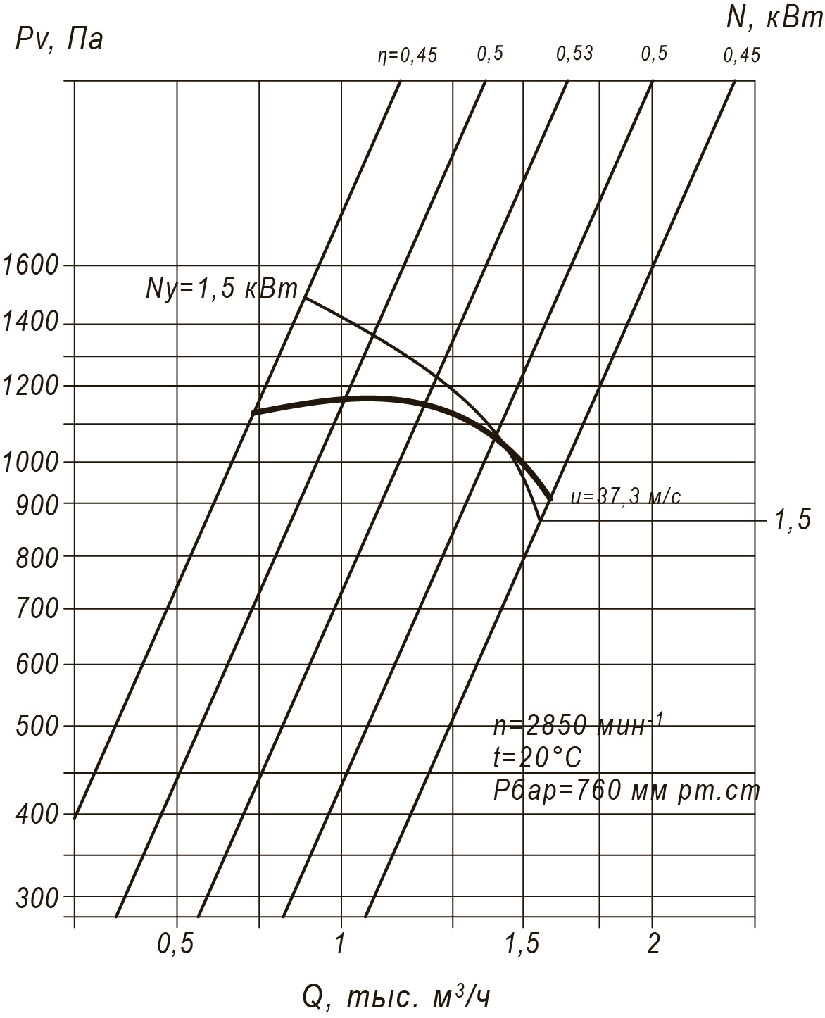 Аэродинамические характеристики радиального вентилятора ВР 100-45 № 2,5 Исполнение 1